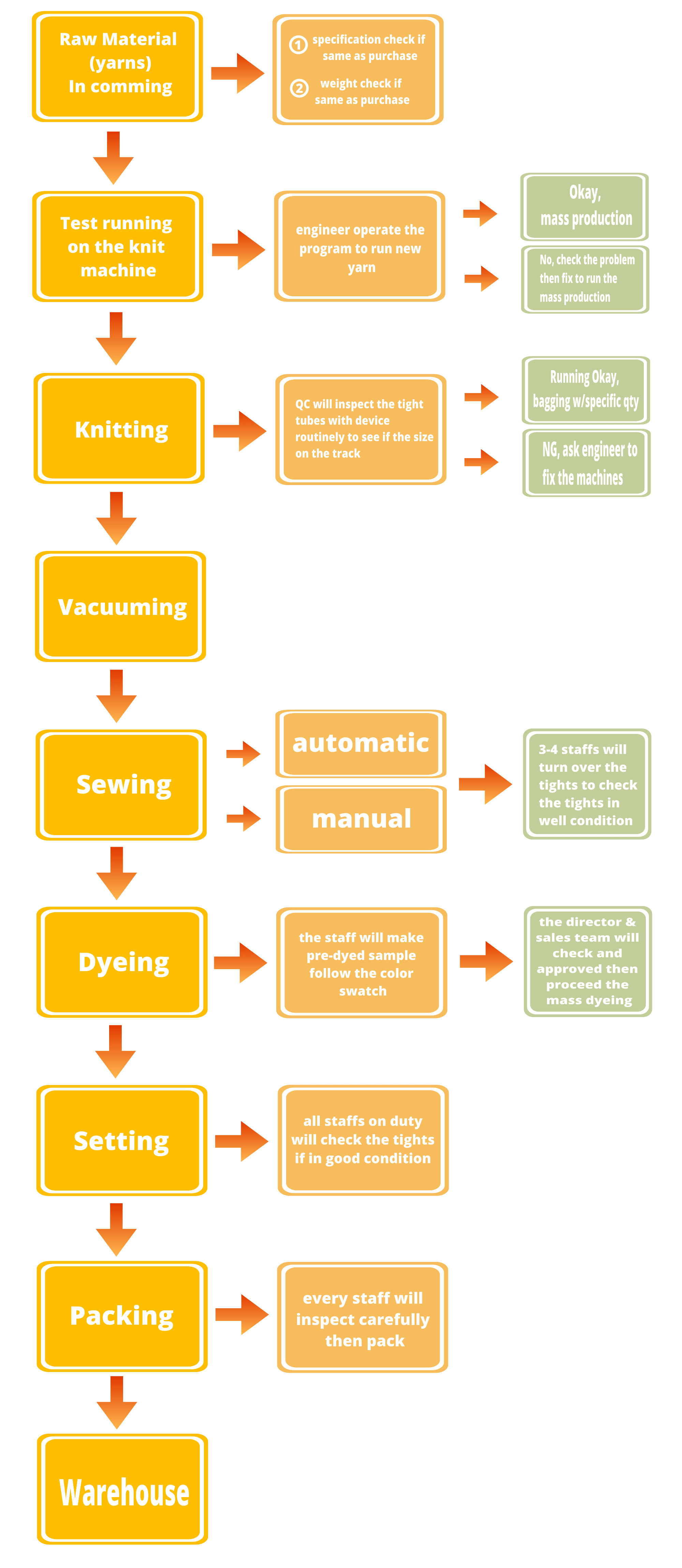 shan jung quality control process